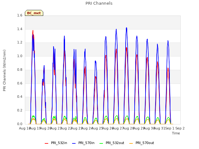 plot of PRI Channels