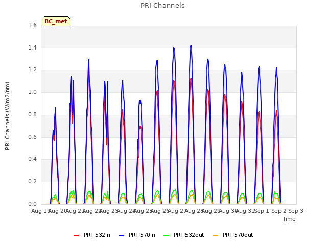 plot of PRI Channels