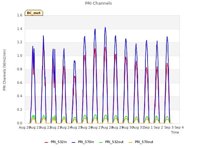 plot of PRI Channels