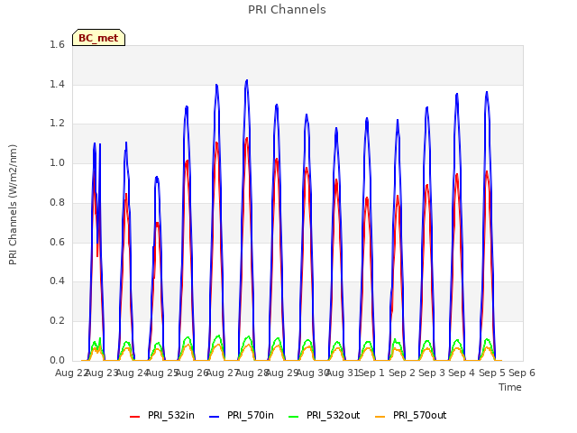 plot of PRI Channels