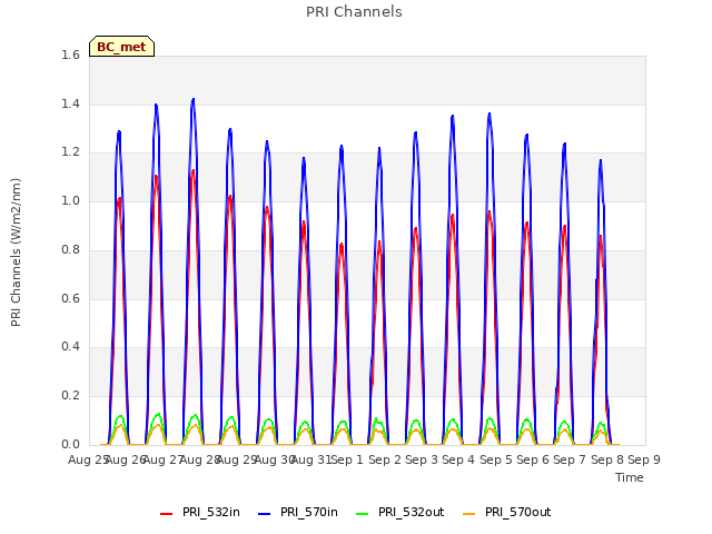 plot of PRI Channels