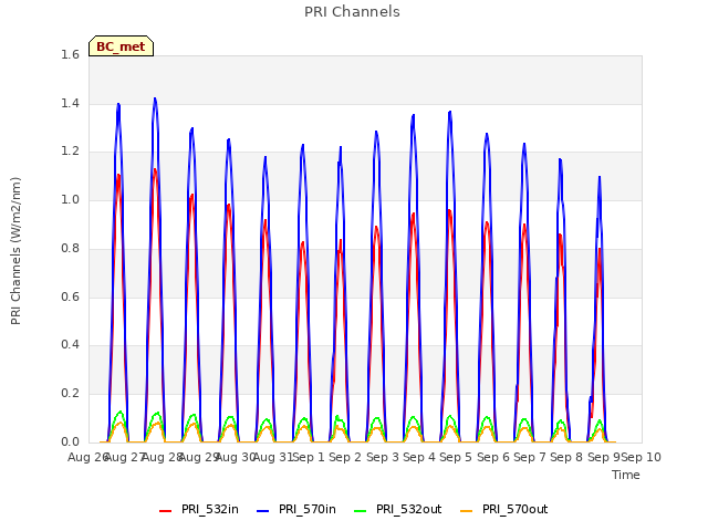 plot of PRI Channels