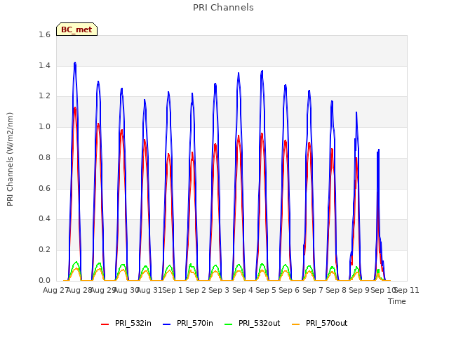 plot of PRI Channels