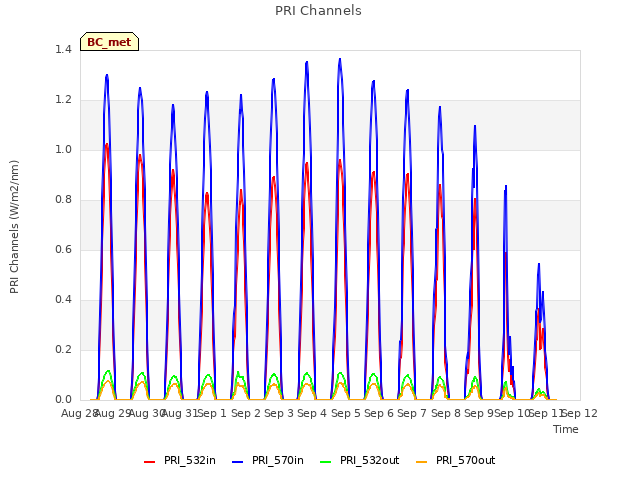 plot of PRI Channels