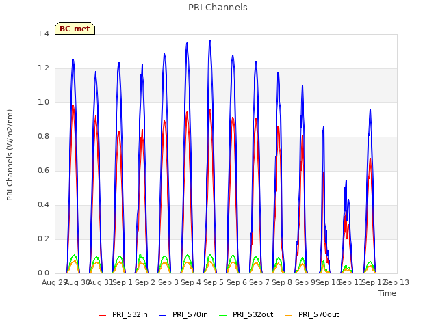 plot of PRI Channels