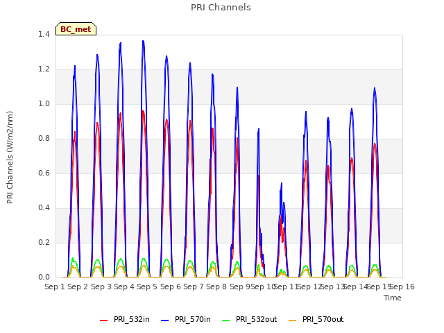 plot of PRI Channels