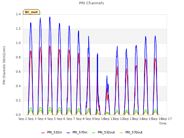 plot of PRI Channels