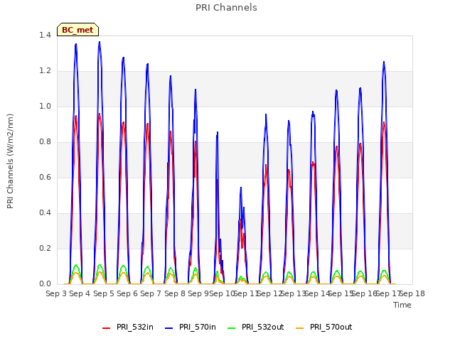 plot of PRI Channels