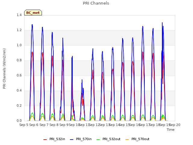 plot of PRI Channels