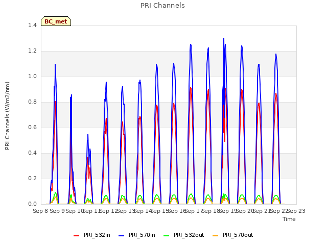 plot of PRI Channels