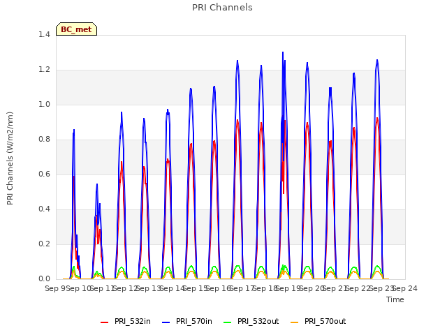 plot of PRI Channels
