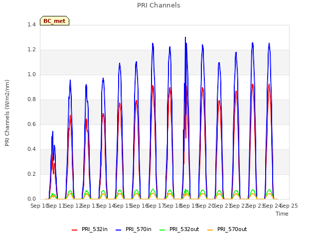 plot of PRI Channels