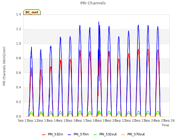 plot of PRI Channels