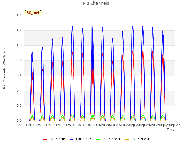 plot of PRI Channels