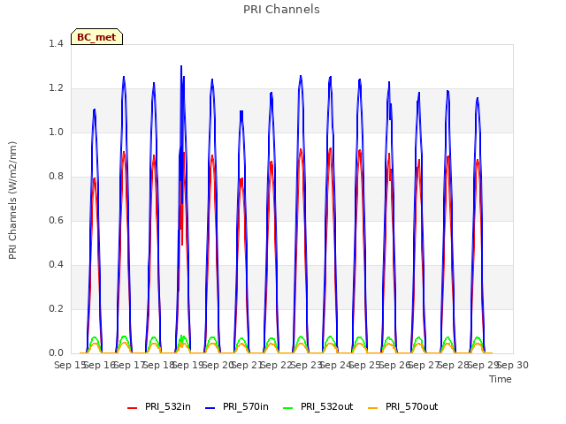 plot of PRI Channels