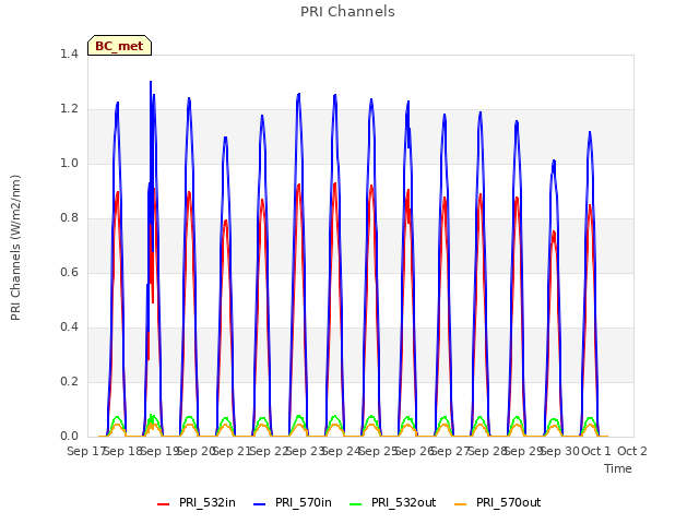 plot of PRI Channels
