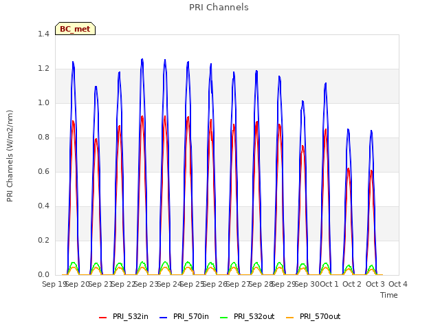 plot of PRI Channels