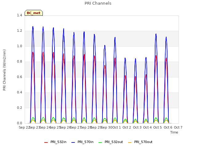 plot of PRI Channels