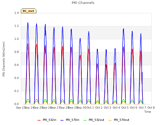 plot of PRI Channels