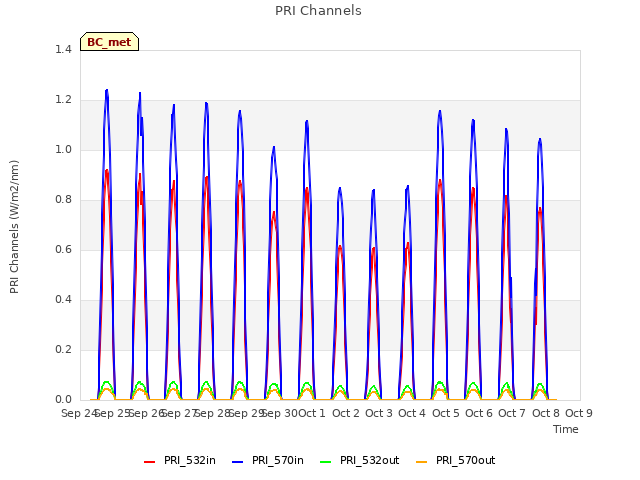 plot of PRI Channels