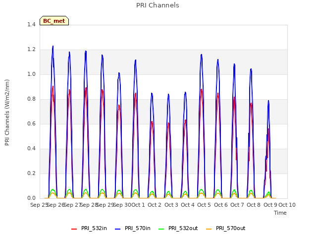 plot of PRI Channels