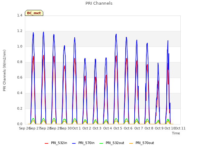 plot of PRI Channels