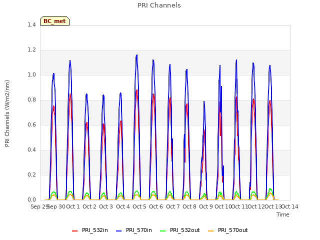 plot of PRI Channels