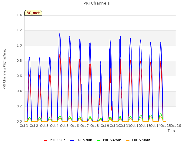 plot of PRI Channels