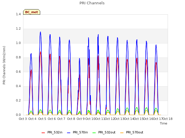 plot of PRI Channels