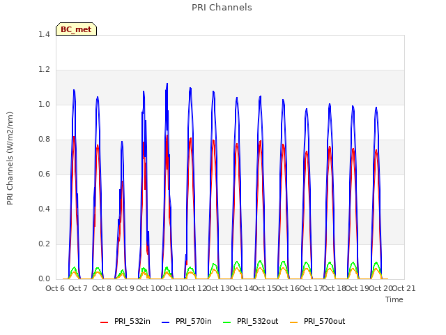 plot of PRI Channels