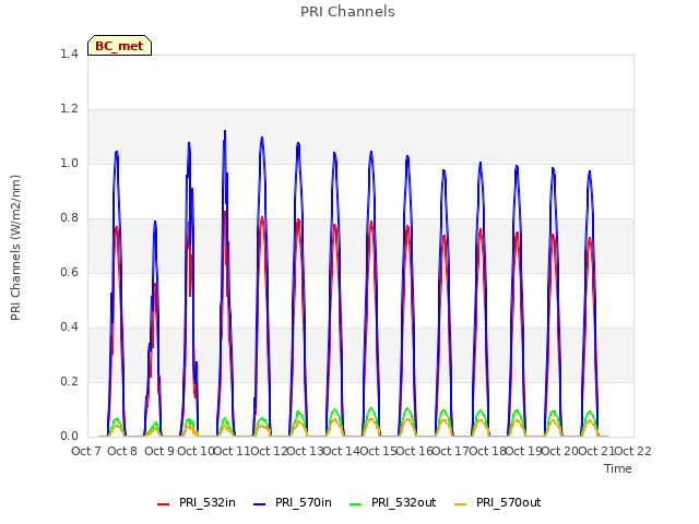 plot of PRI Channels