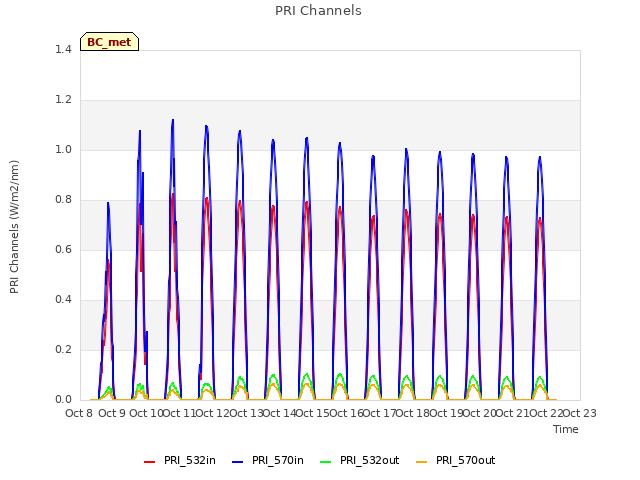 plot of PRI Channels