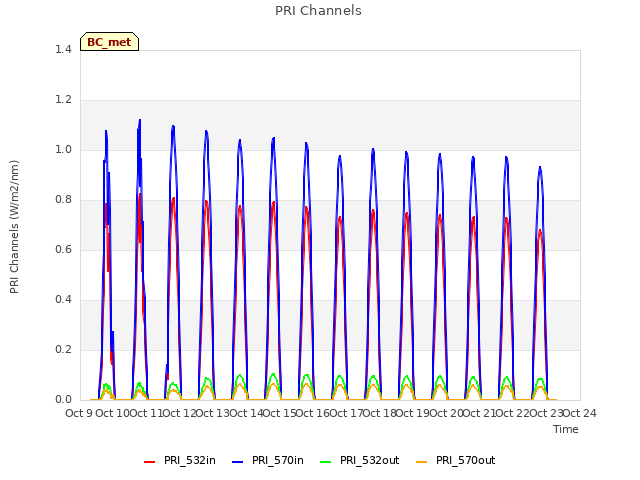 plot of PRI Channels