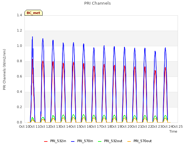 plot of PRI Channels