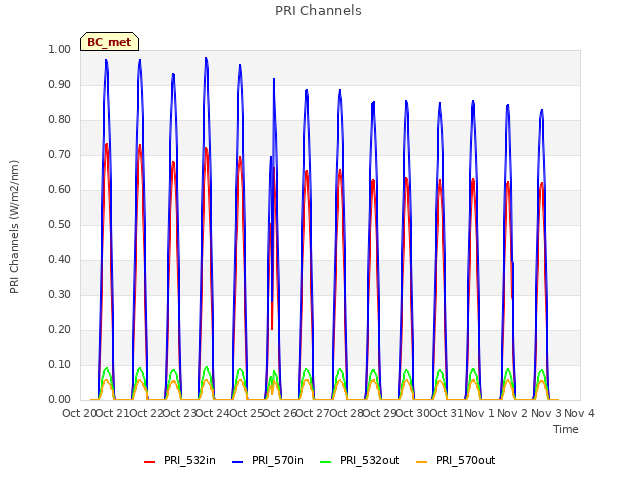 plot of PRI Channels