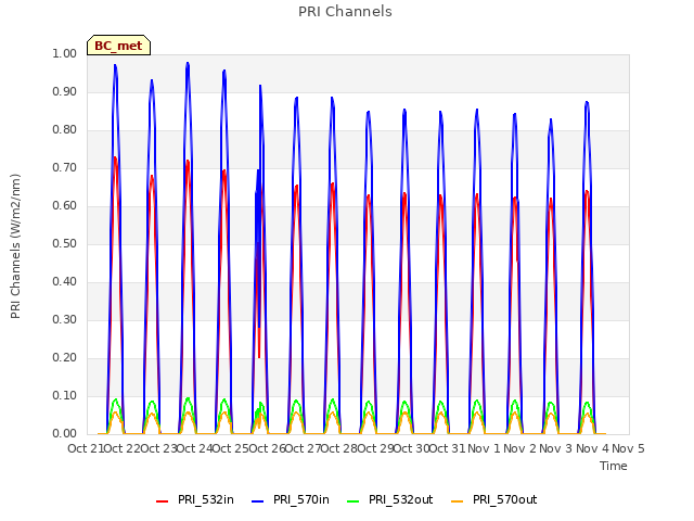 plot of PRI Channels