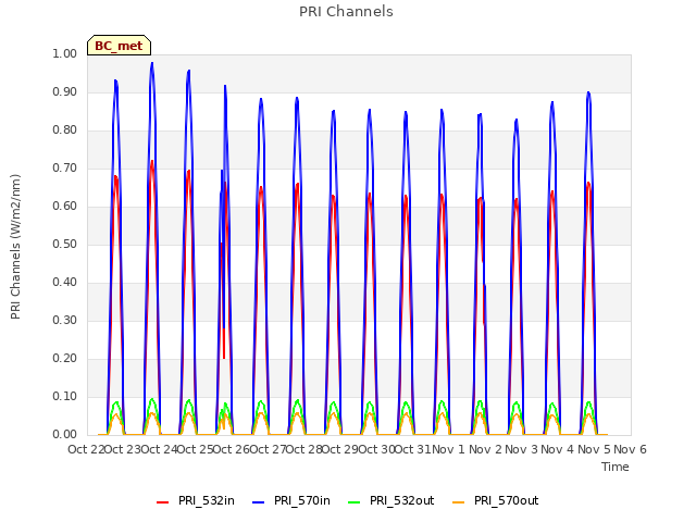 plot of PRI Channels