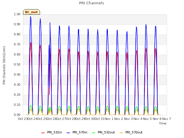 plot of PRI Channels