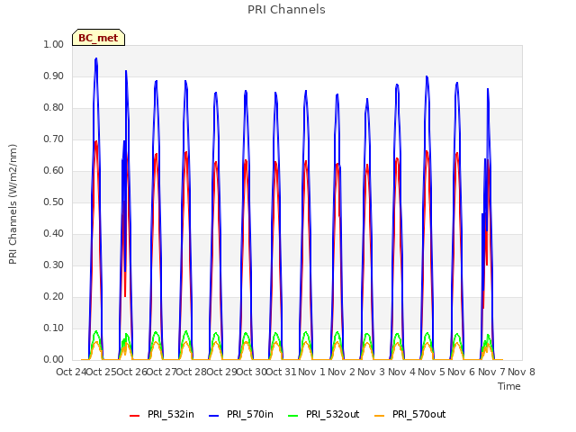 plot of PRI Channels