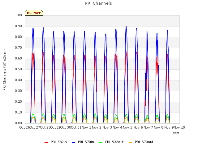 plot of PRI Channels