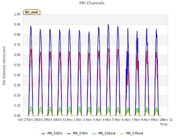 plot of PRI Channels