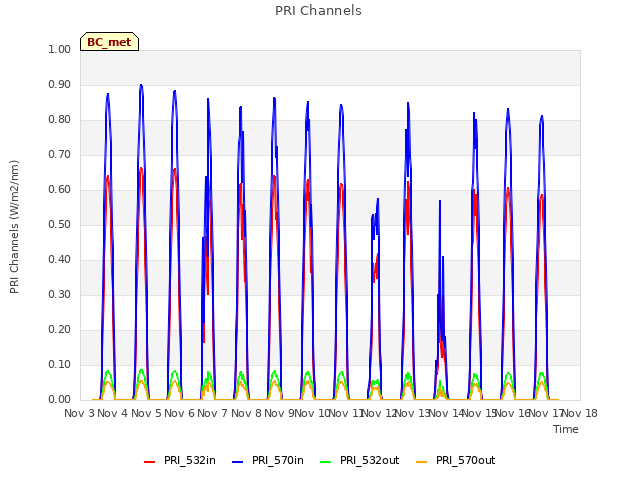 plot of PRI Channels