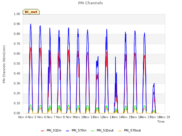 plot of PRI Channels