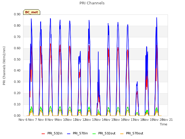 plot of PRI Channels