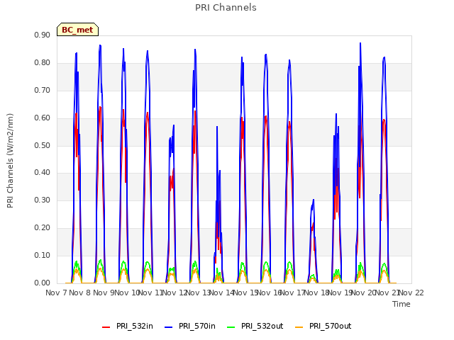 plot of PRI Channels