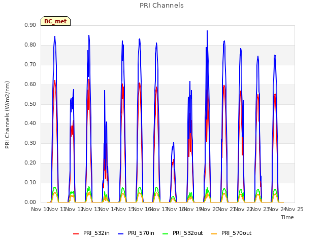 plot of PRI Channels