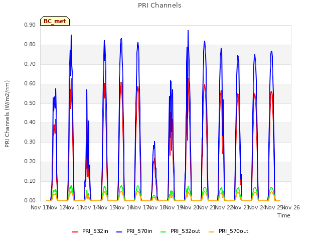 plot of PRI Channels