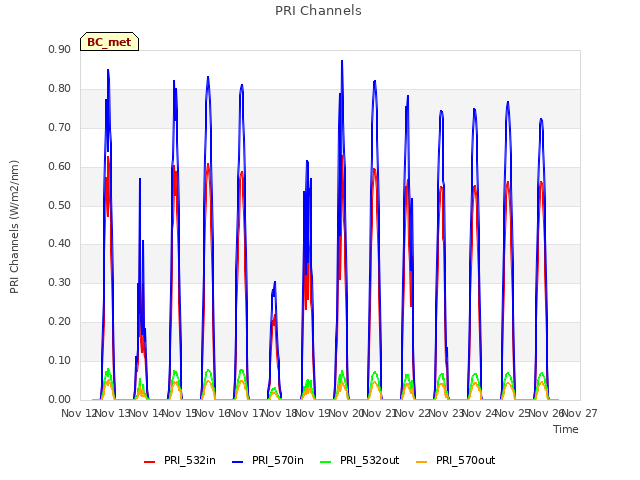 plot of PRI Channels