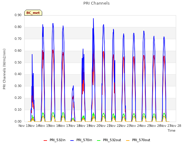 plot of PRI Channels