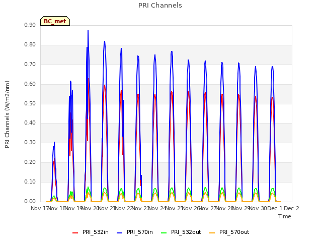 plot of PRI Channels